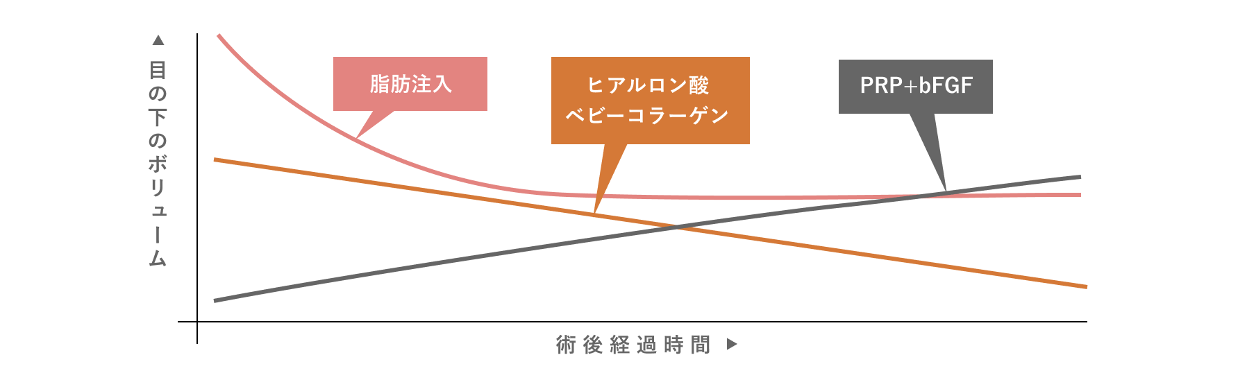 クマ取りと併用する注入療法（オプション）