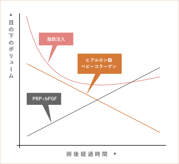 クマ取りと併用する注入療法（オプション）