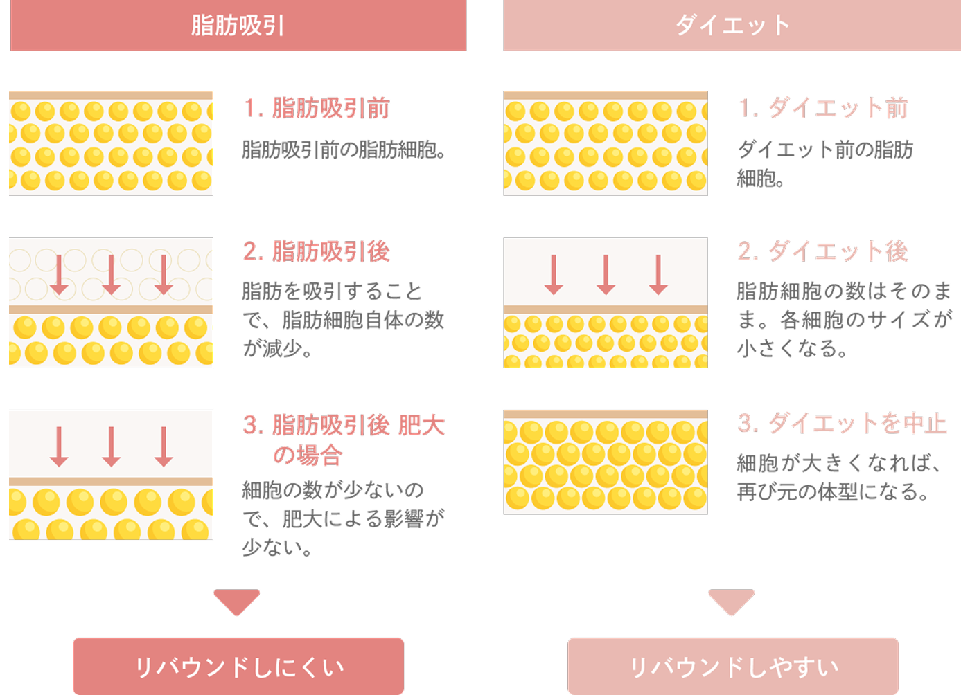 リバウンドしづらい状態になる